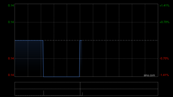 万博manbext体育官网app官网同比减少6.72%;每股盈利4.8港仙-万博manbext体育官网「中国」官方网站登录入口