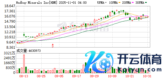 万博manbext体育官网娱乐网麦克莫兰铜金、南边铜业涨超5%-万博manbext体育官网「中国」官方网站登录入口